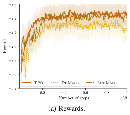Figure from: Adaptive Event-Triggered Policy Gradient for Multi-Agent Reinforcement Learning