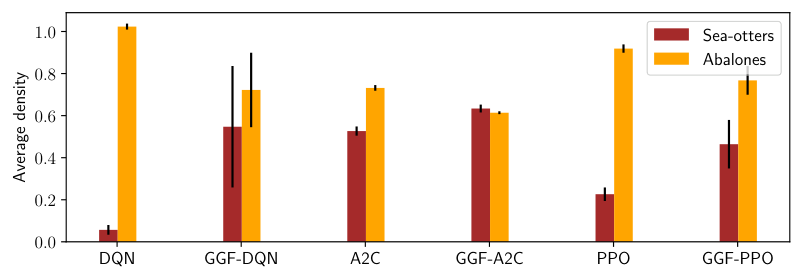 Figure from: Learning Fair Policies in Multi-Objective (Deep) Reinforcement Learning with Average and Discounted Rewards