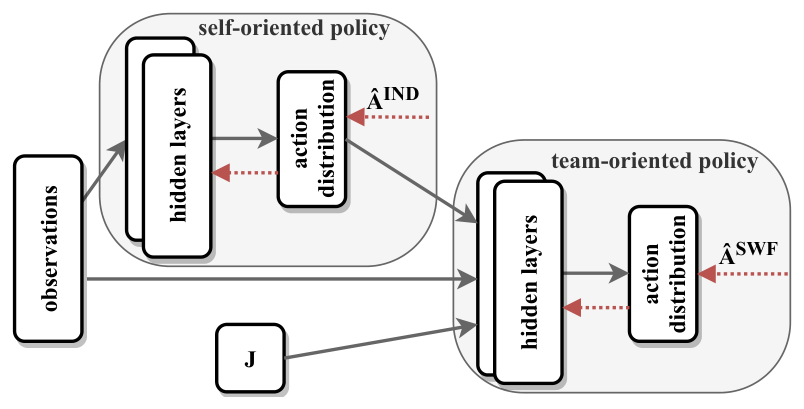 Figure from: Learning Fair Policies in Decentralized Cooperative Multi-Agent Reinforcement Learning