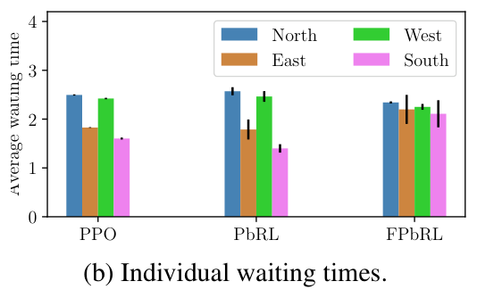 Figure from: Learning Fair Policies in Multi-Objective Preference-based Reinforcement Learning