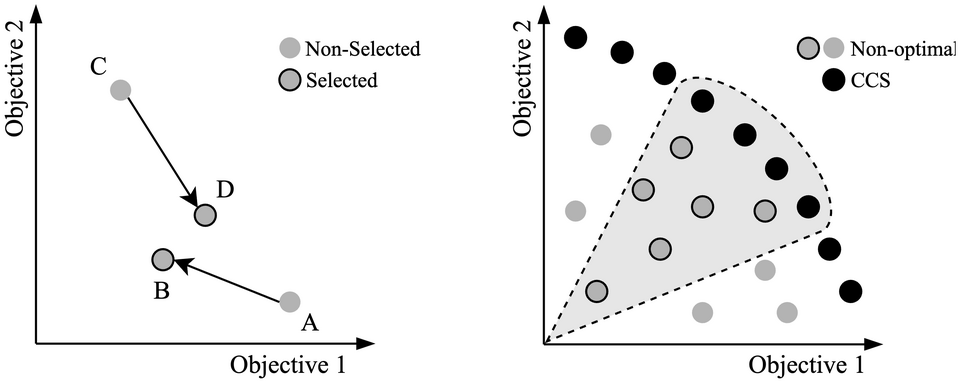 Figure from: Learning Fair Pareto-Optimal Policies in Multi-Objective Reinforcement Learning