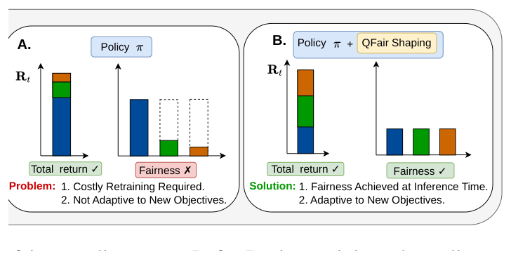 Figure from: Inference-Time Policy Alignment for Fair Reinforcement Learning